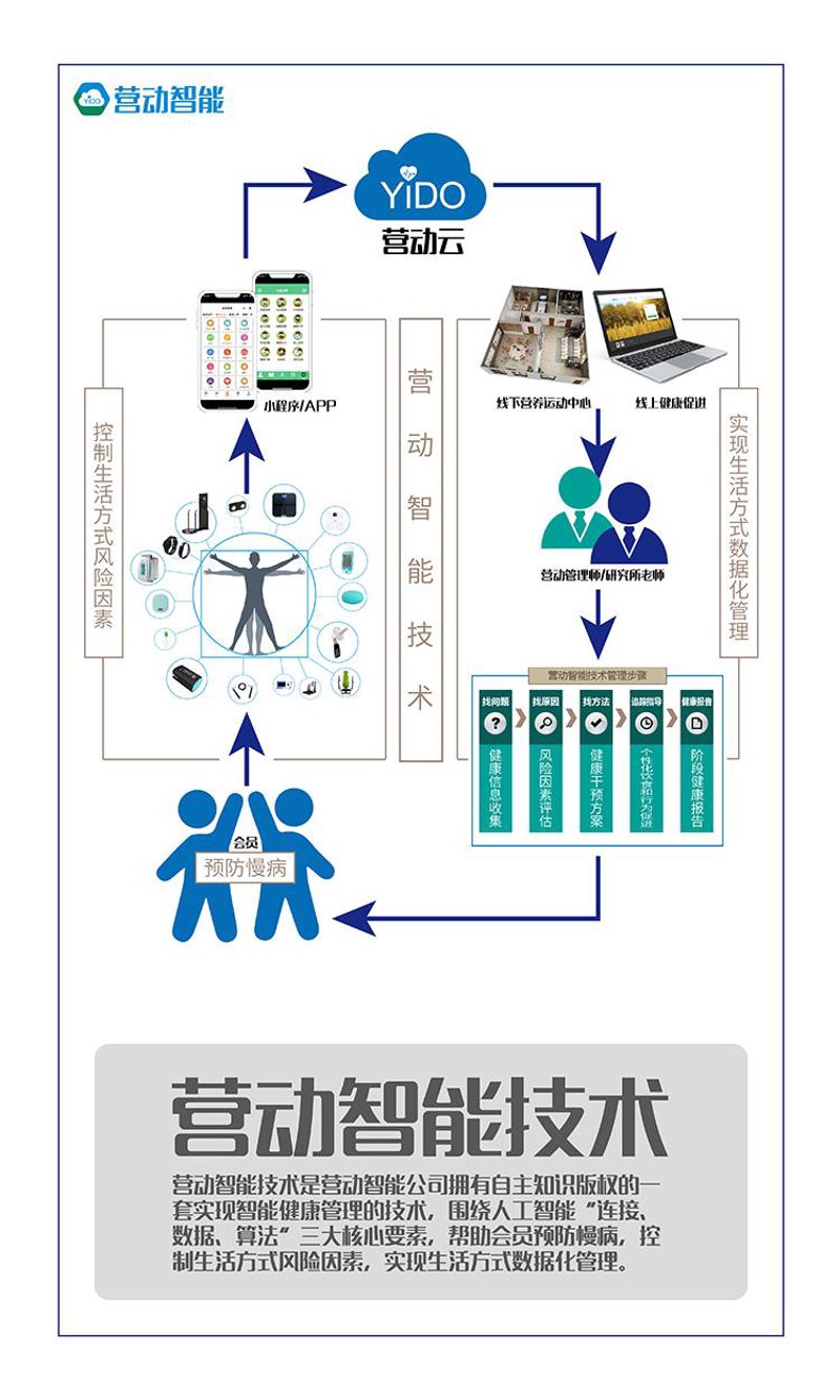 健康管理解决方案