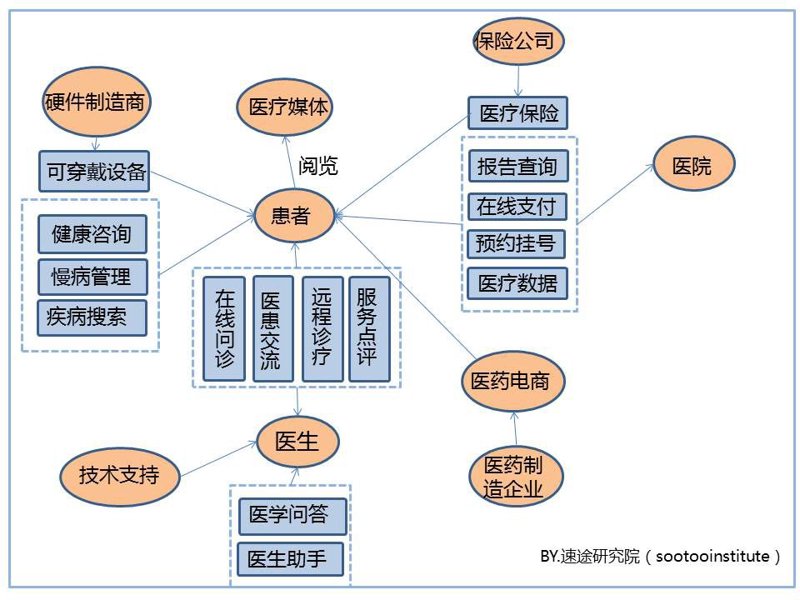 互联网医疗系统