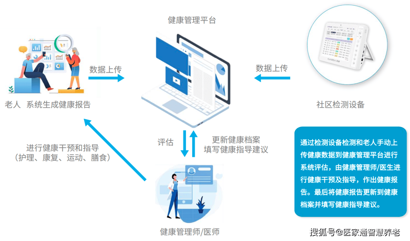 健康生活，从选择合适的健康管理平台开始